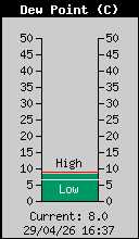 Current Outside Dewpoint