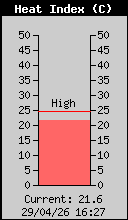 Current Outside Heat Index