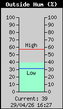 Current Outside Humidity