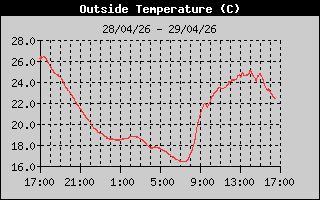 Outside Temp History