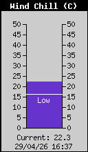 Current Wind Chill