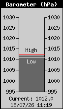 Current Barometer