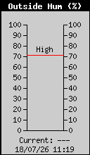 Current Outside Humidity