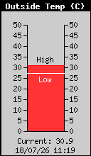Current Outside Temperature