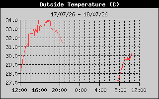 Outside Temp History
