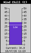 Current Wind Chill