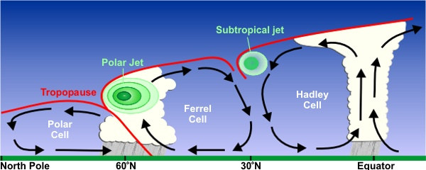 atmospherecirculation