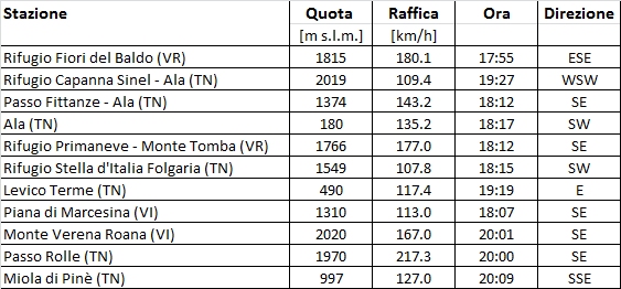 Tabella venti v2