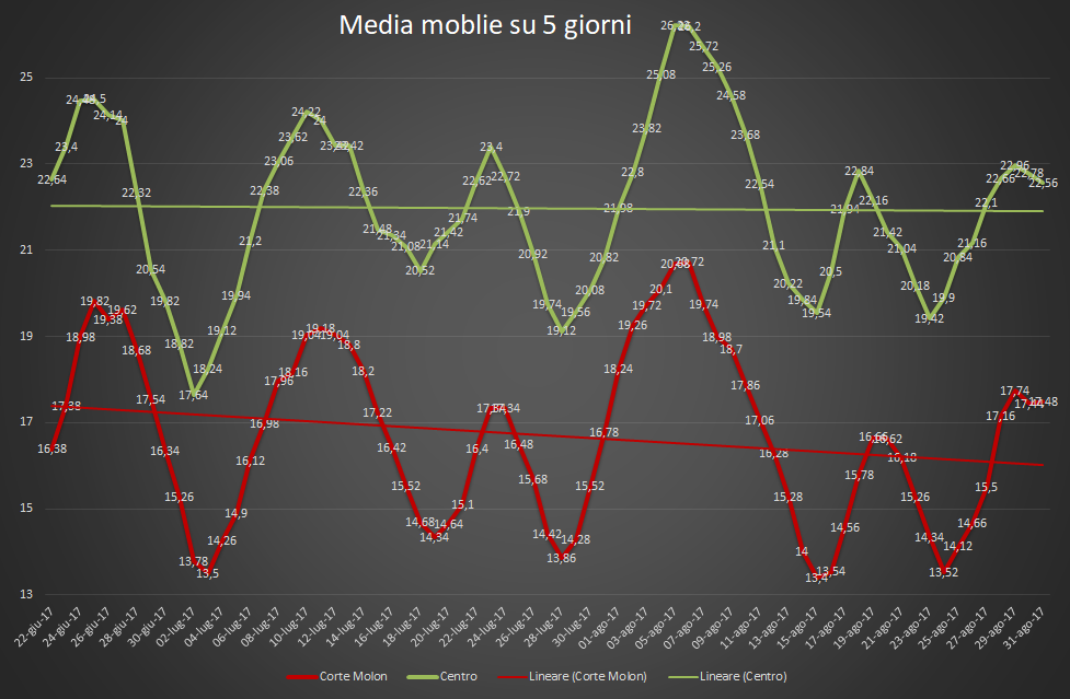 Media mobile arpav arena