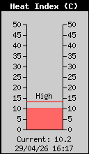 Current Outside Heat Index