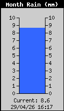 Monthly Total Rain