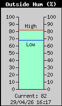 Current Outside Humidity