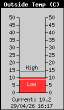 Current Outside Temperature