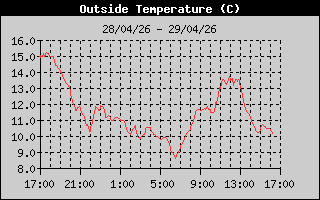 Outside Temp History