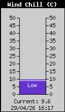 Current Wind Chill
